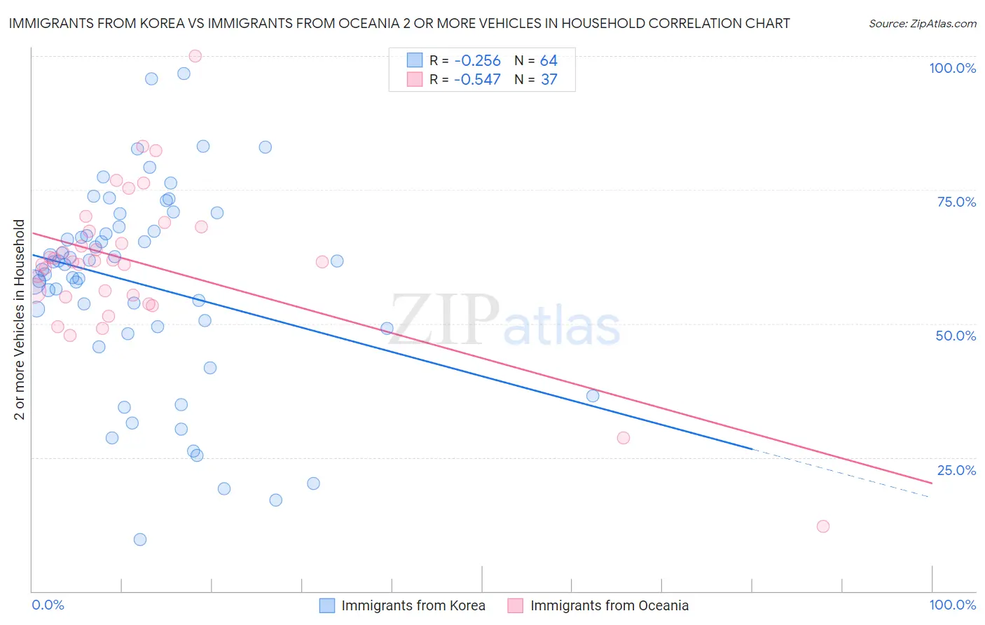 Immigrants from Korea vs Immigrants from Oceania 2 or more Vehicles in Household