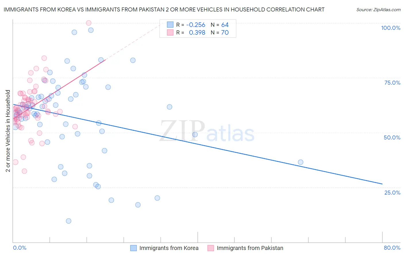 Immigrants from Korea vs Immigrants from Pakistan 2 or more Vehicles in Household