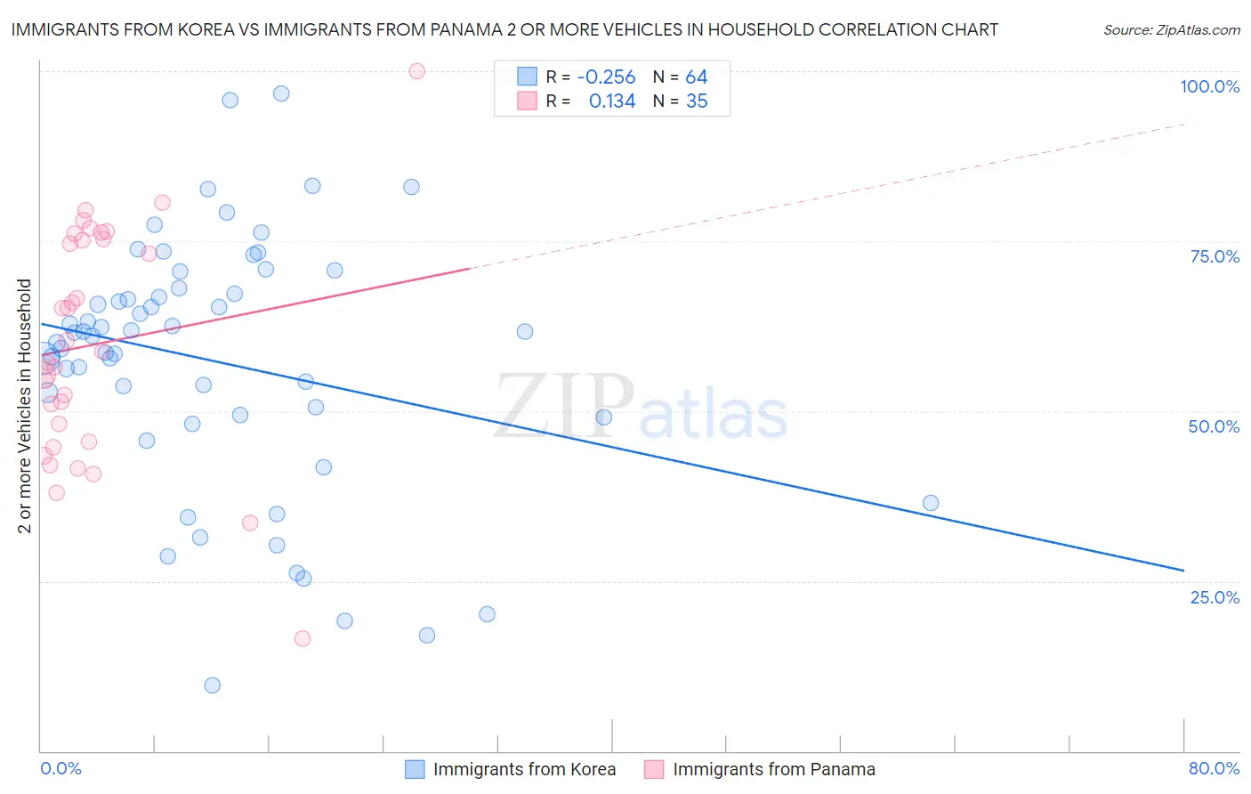 Immigrants from Korea vs Immigrants from Panama 2 or more Vehicles in Household