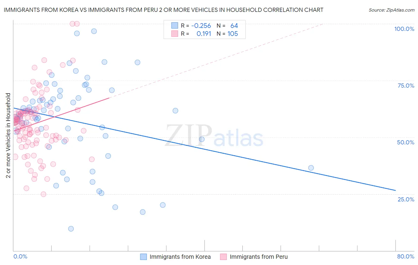 Immigrants from Korea vs Immigrants from Peru 2 or more Vehicles in Household