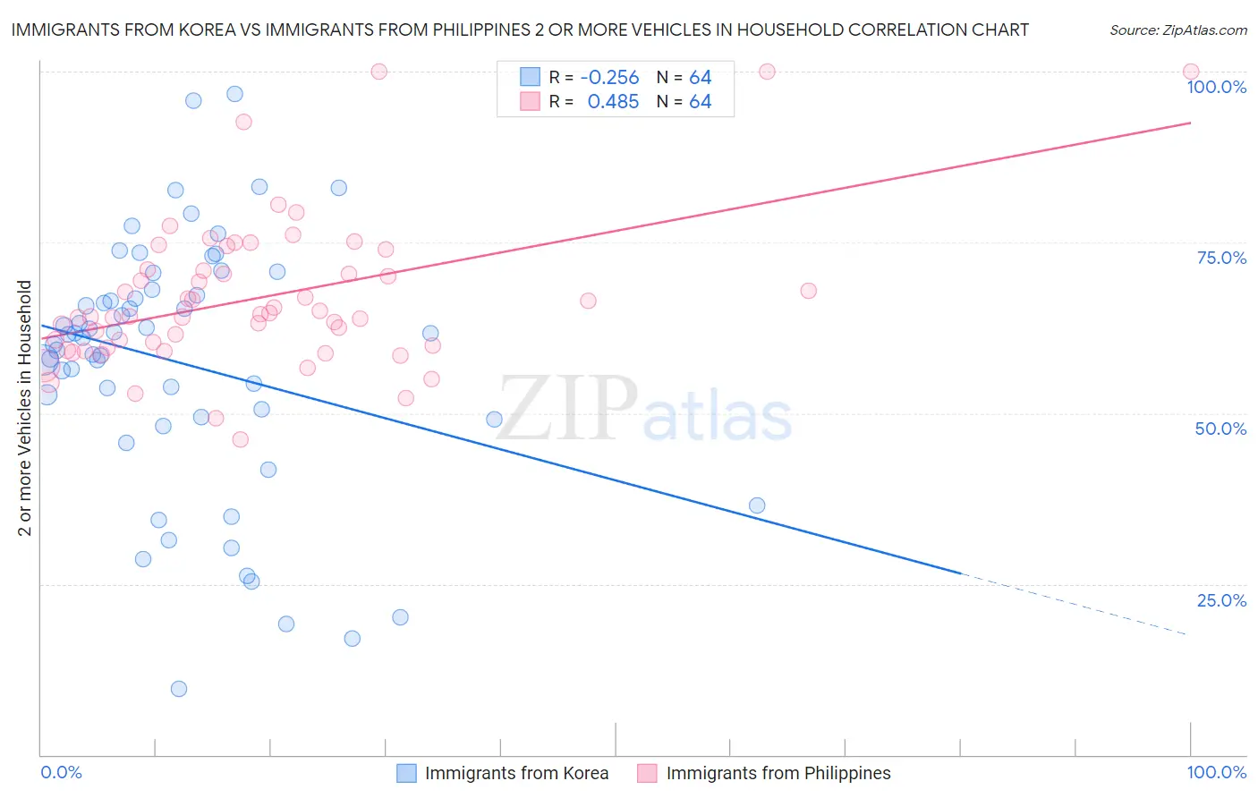 Immigrants from Korea vs Immigrants from Philippines 2 or more Vehicles in Household