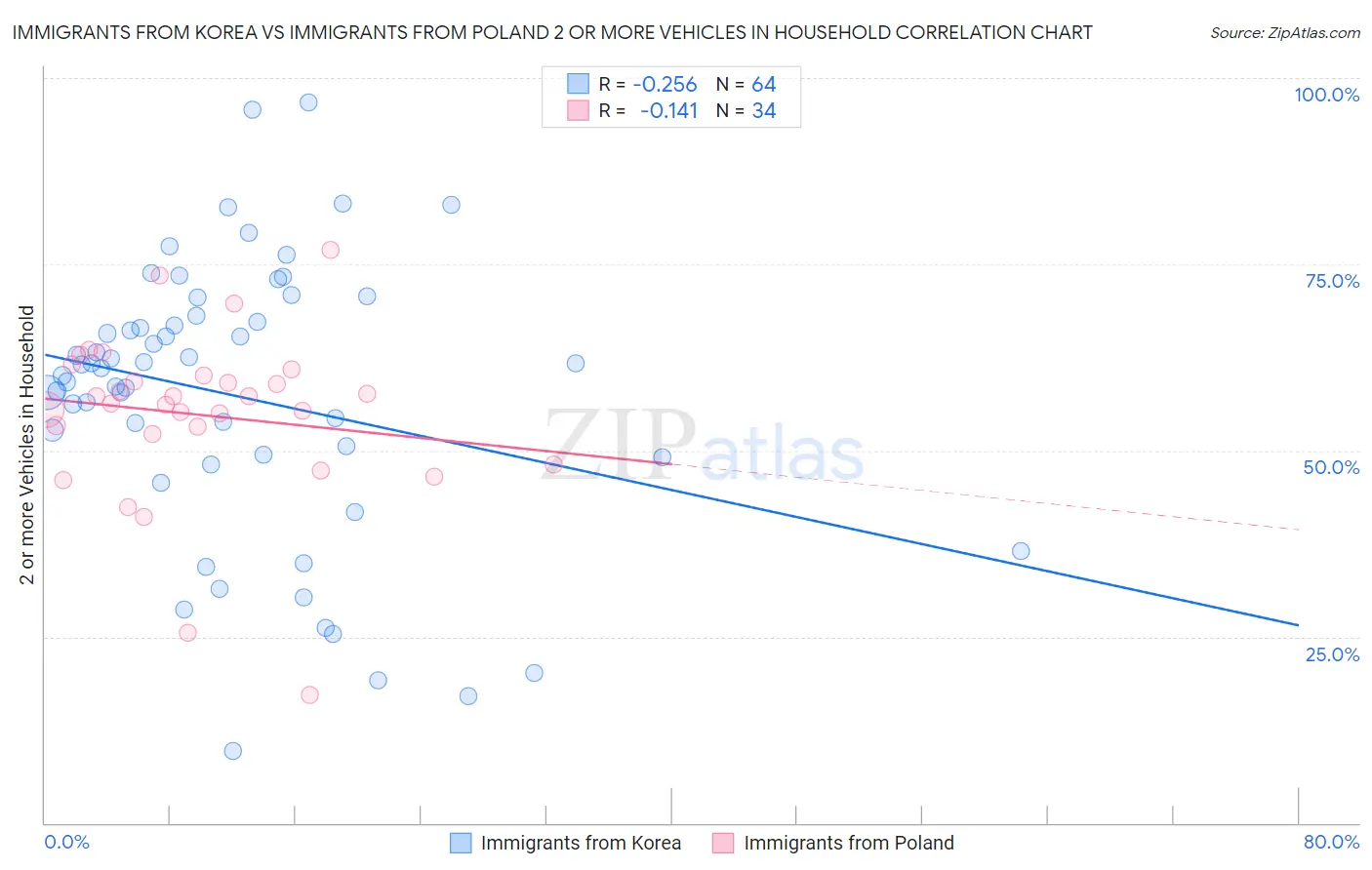 Immigrants from Korea vs Immigrants from Poland 2 or more Vehicles in Household