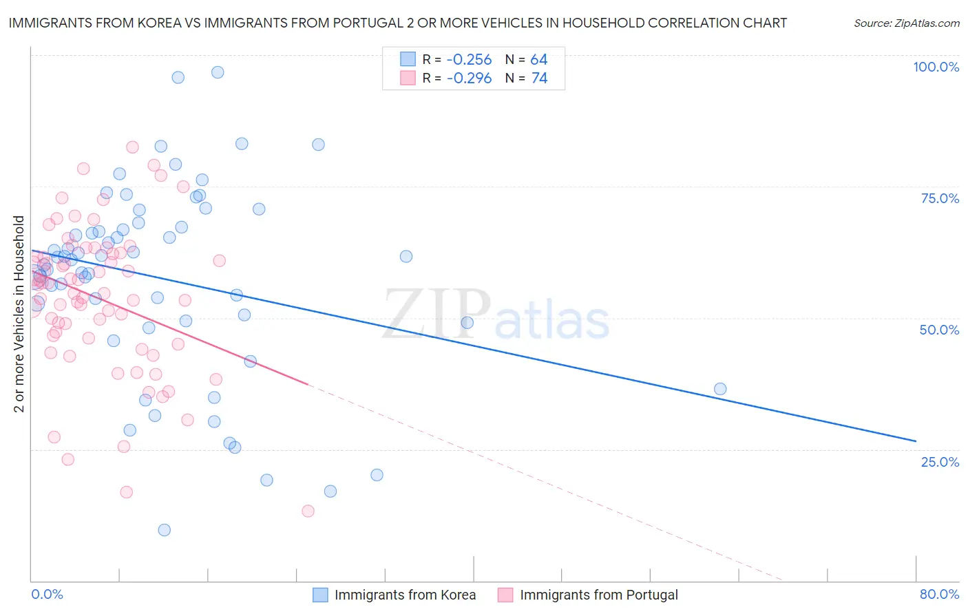 Immigrants from Korea vs Immigrants from Portugal 2 or more Vehicles in Household