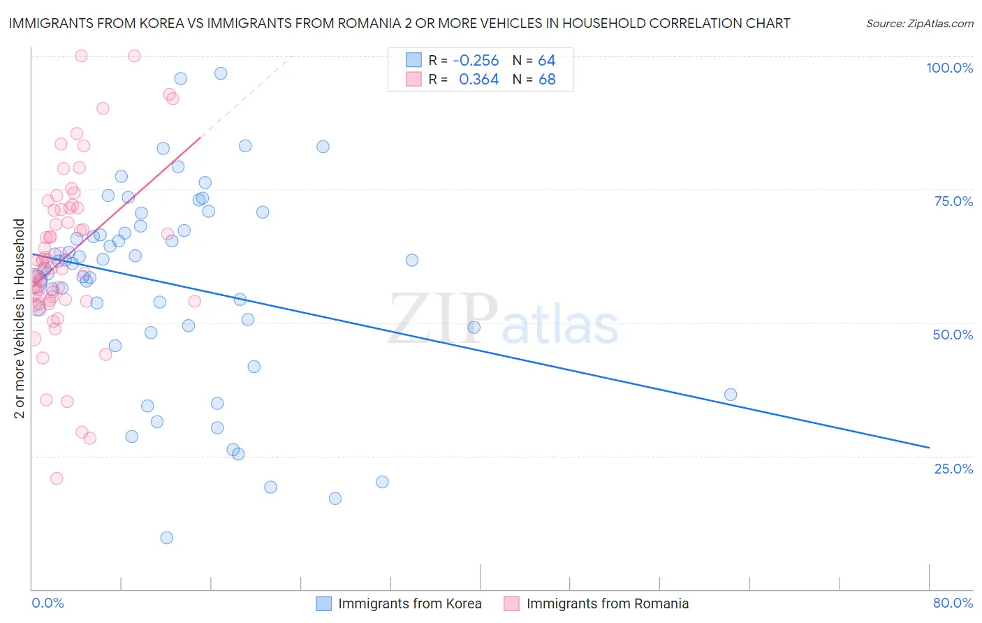Immigrants from Korea vs Immigrants from Romania 2 or more Vehicles in Household