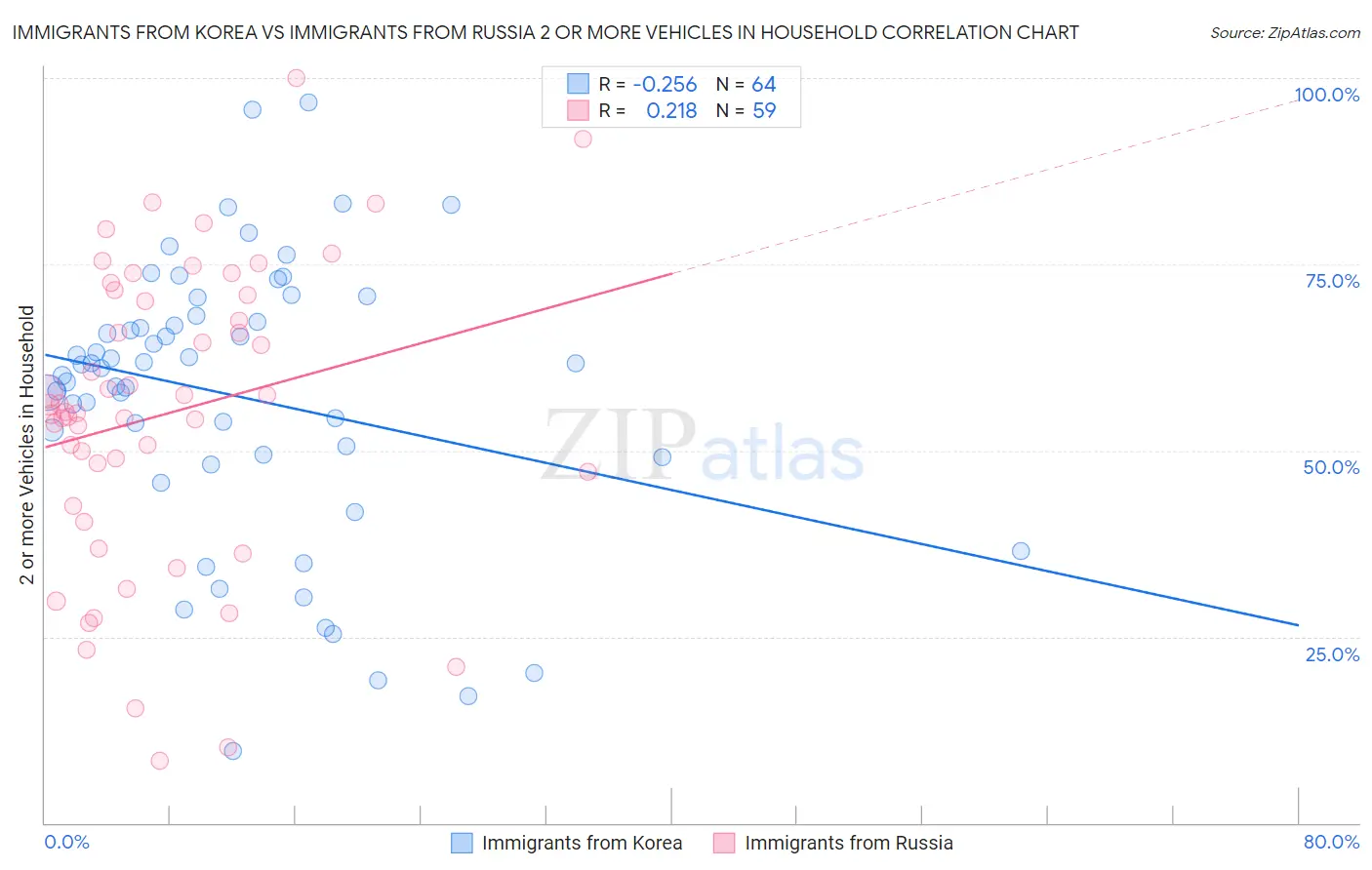 Immigrants from Korea vs Immigrants from Russia 2 or more Vehicles in Household