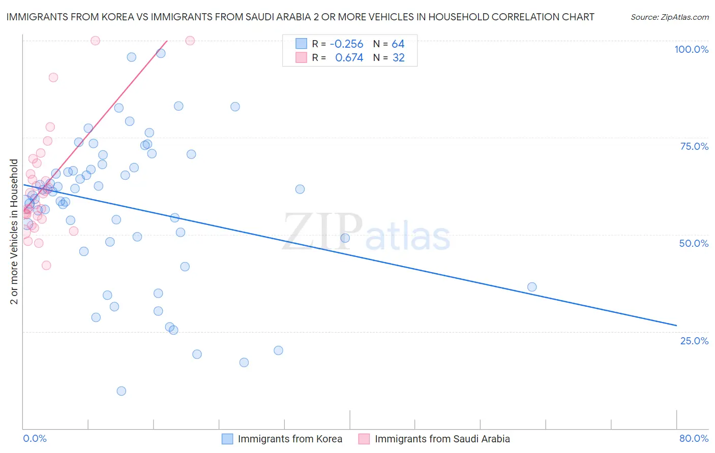 Immigrants from Korea vs Immigrants from Saudi Arabia 2 or more Vehicles in Household
