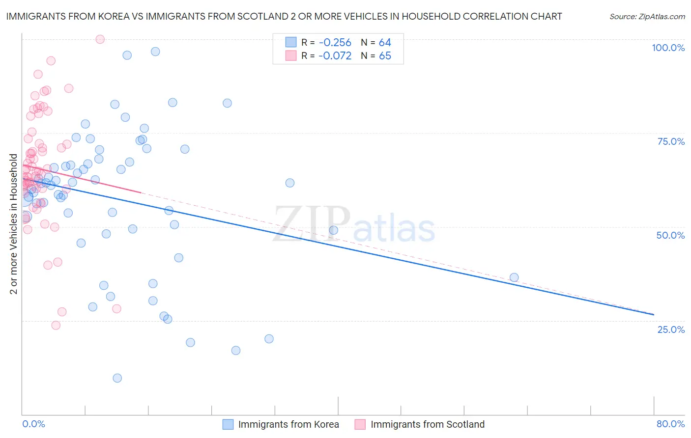 Immigrants from Korea vs Immigrants from Scotland 2 or more Vehicles in Household