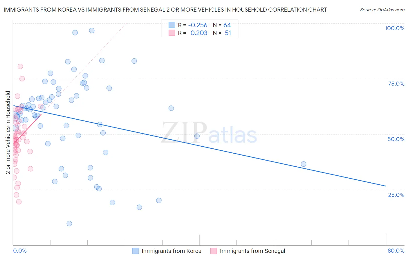 Immigrants from Korea vs Immigrants from Senegal 2 or more Vehicles in Household