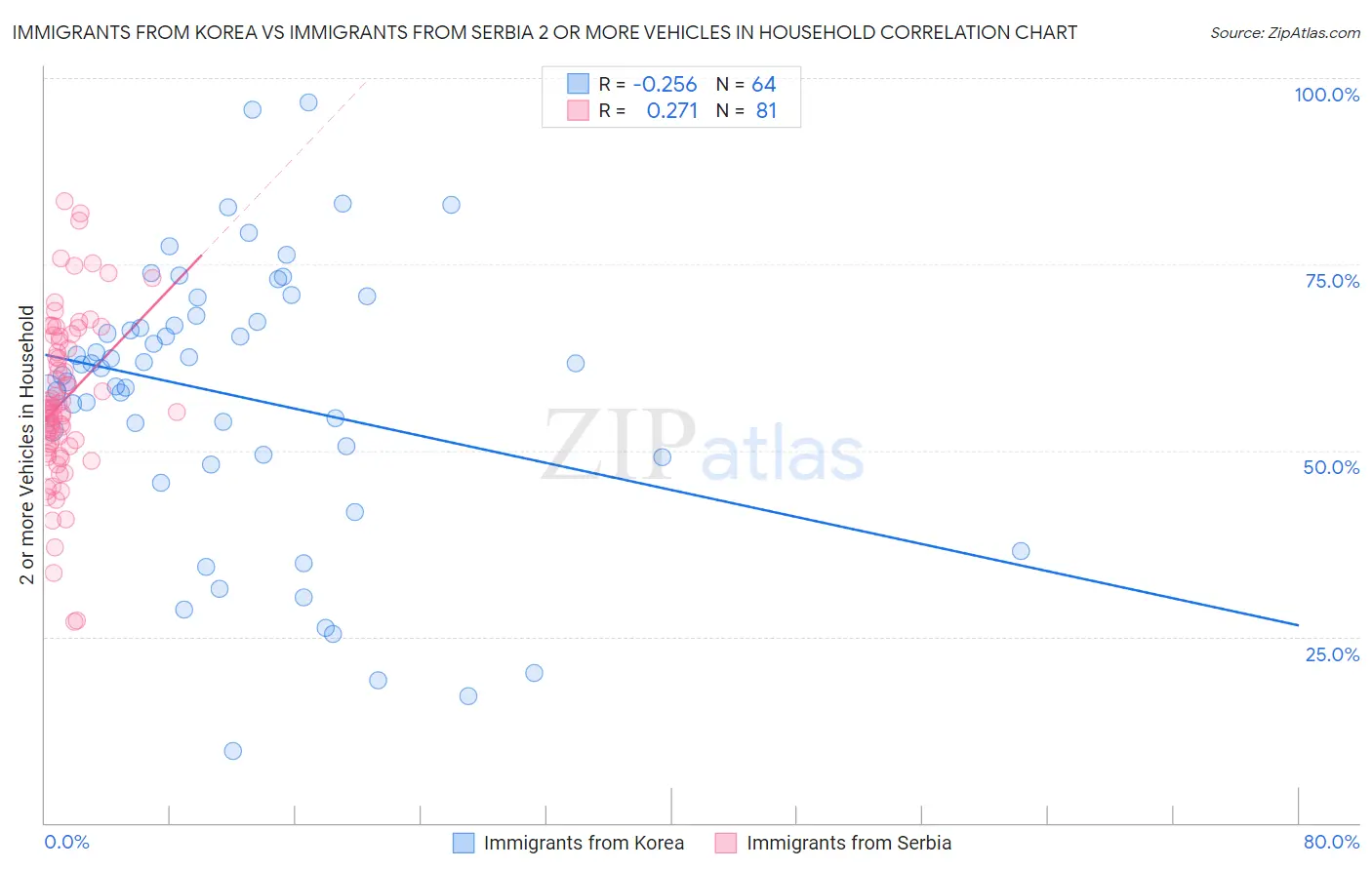 Immigrants from Korea vs Immigrants from Serbia 2 or more Vehicles in Household
