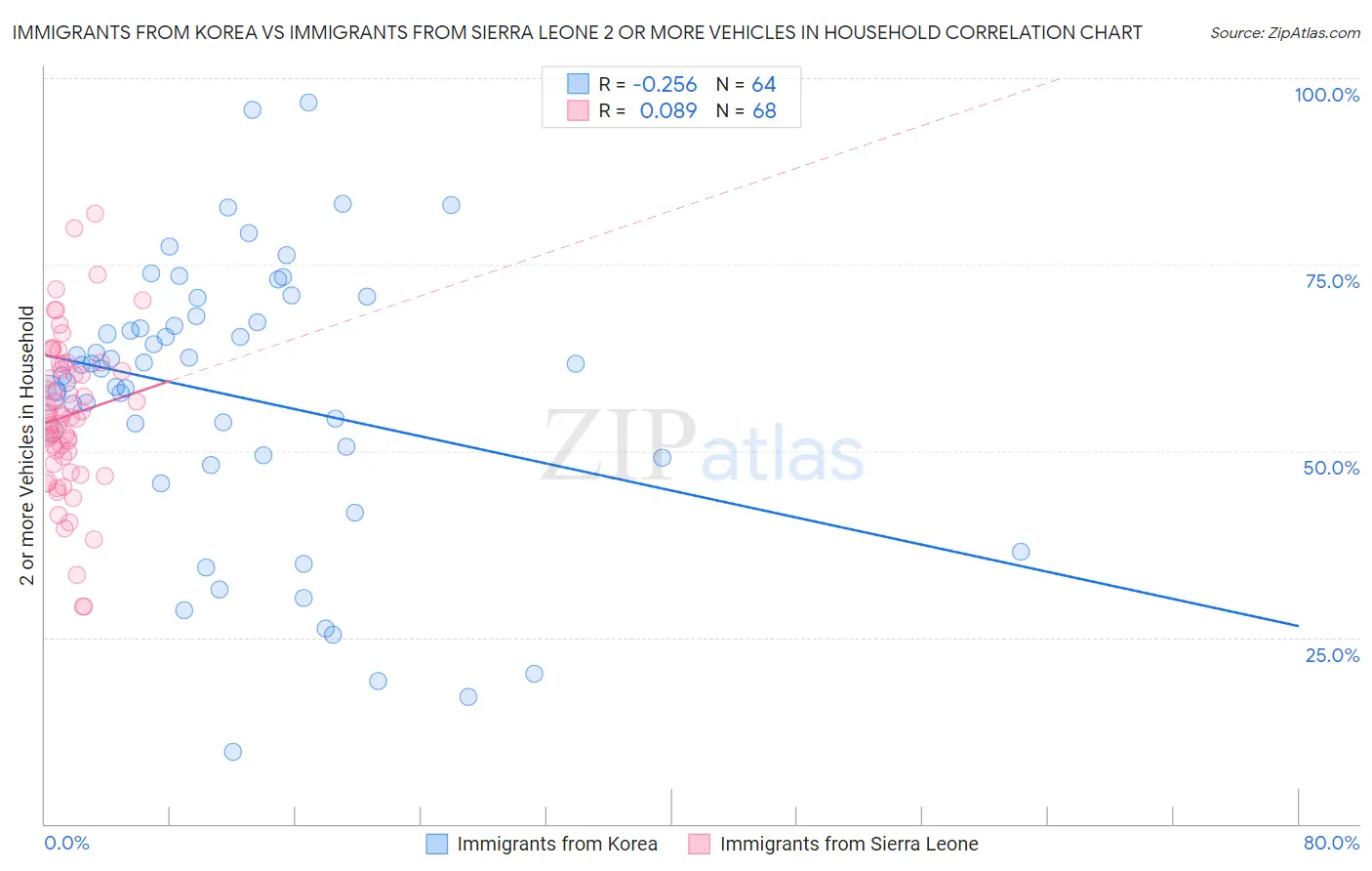 Immigrants from Korea vs Immigrants from Sierra Leone 2 or more Vehicles in Household
