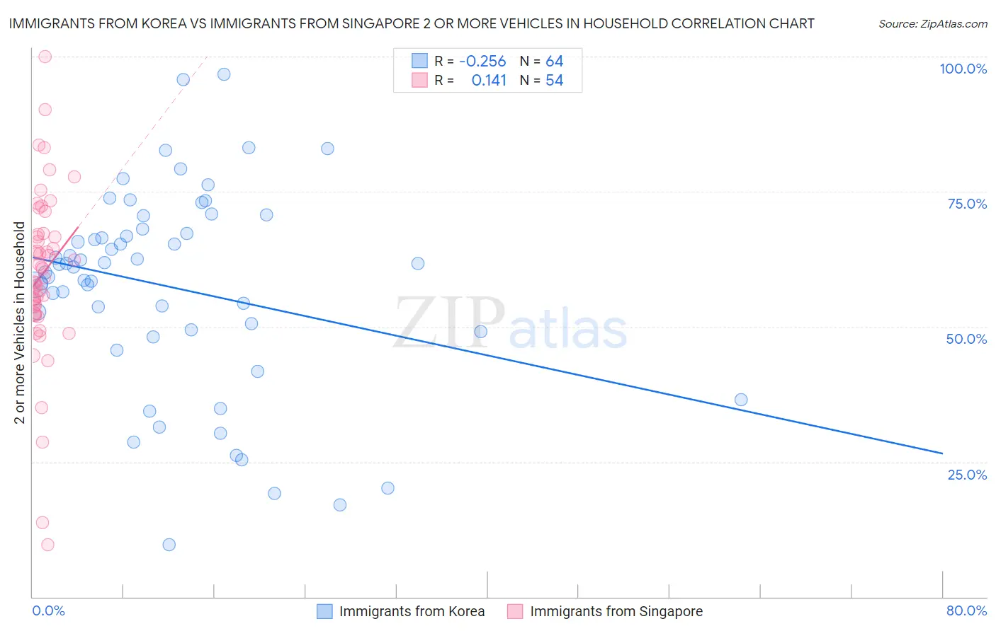 Immigrants from Korea vs Immigrants from Singapore 2 or more Vehicles in Household