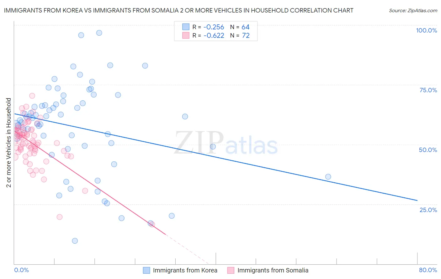 Immigrants from Korea vs Immigrants from Somalia 2 or more Vehicles in Household