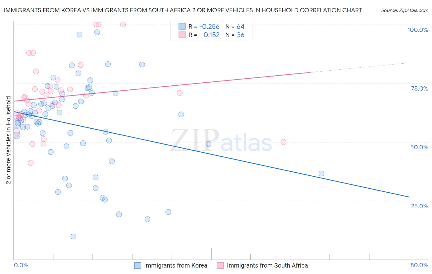 Immigrants from Korea vs Immigrants from South Africa 2 or more Vehicles in Household