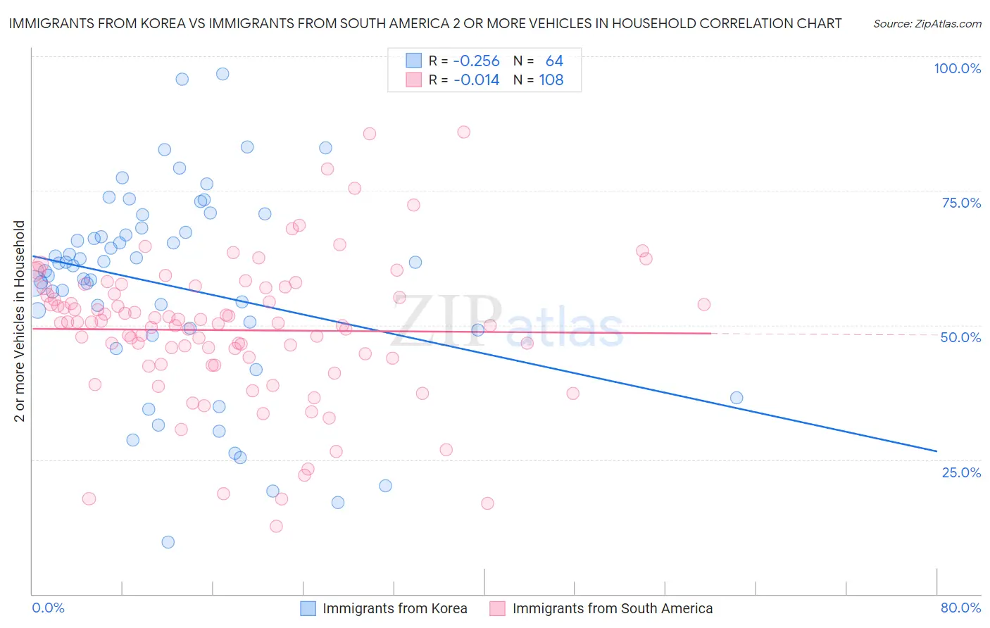 Immigrants from Korea vs Immigrants from South America 2 or more Vehicles in Household