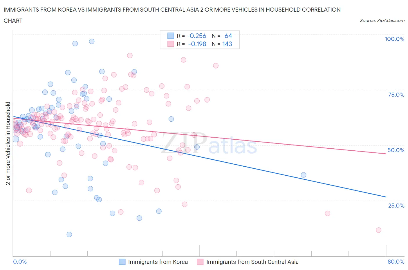 Immigrants from Korea vs Immigrants from South Central Asia 2 or more Vehicles in Household