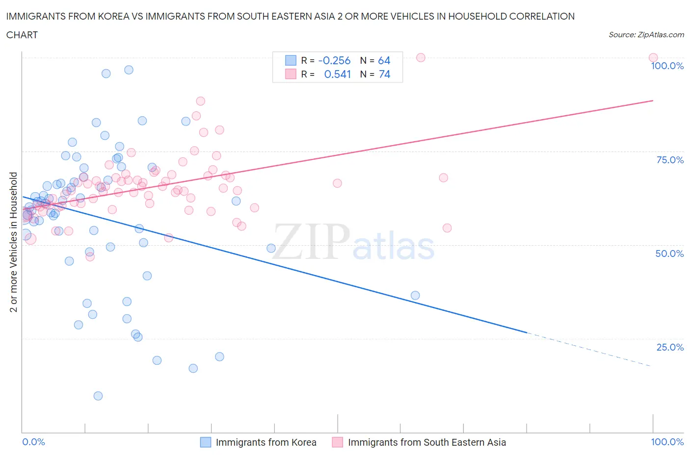 Immigrants from Korea vs Immigrants from South Eastern Asia 2 or more Vehicles in Household