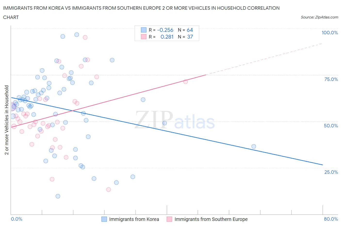 Immigrants from Korea vs Immigrants from Southern Europe 2 or more Vehicles in Household