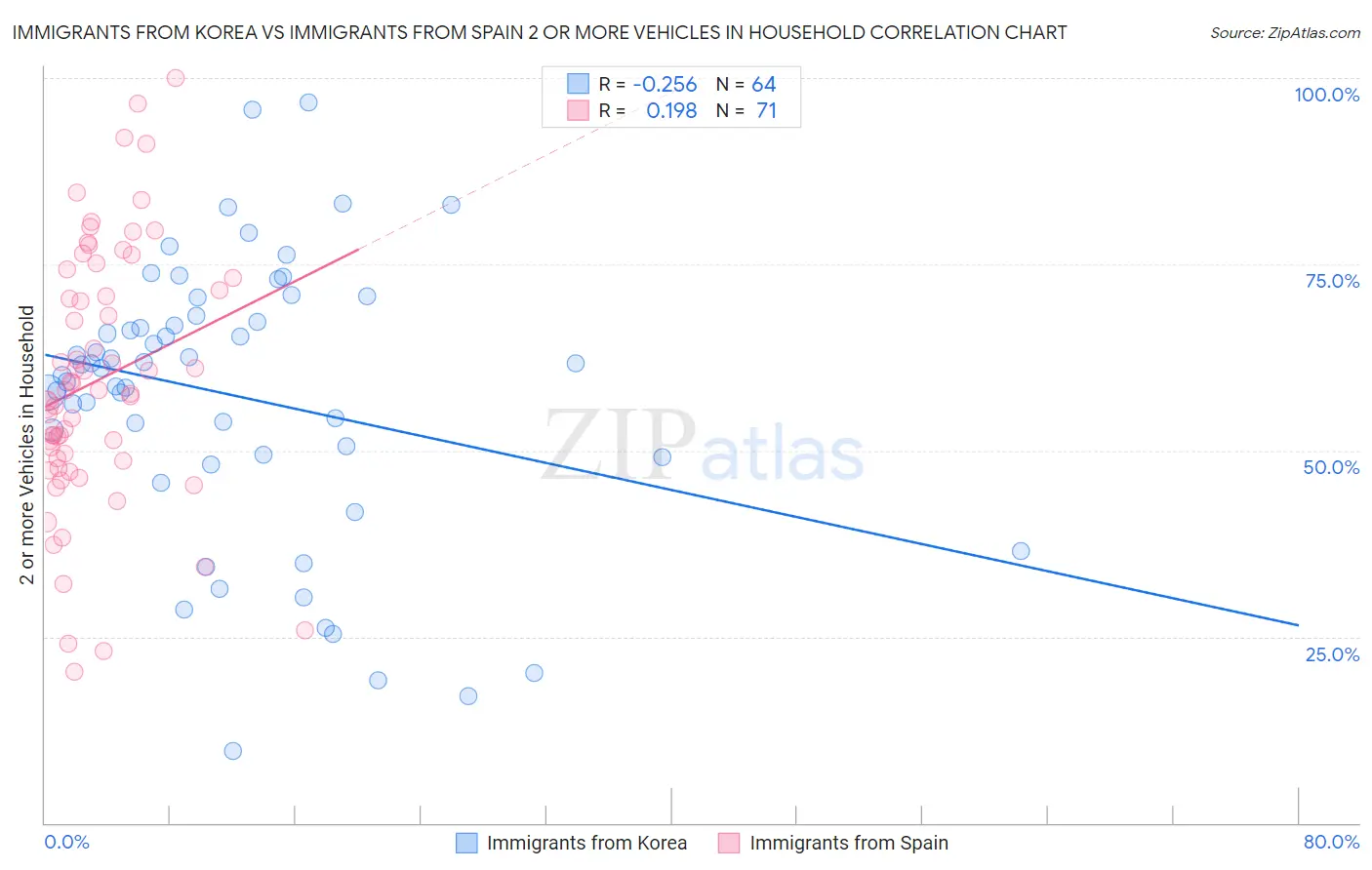 Immigrants from Korea vs Immigrants from Spain 2 or more Vehicles in Household