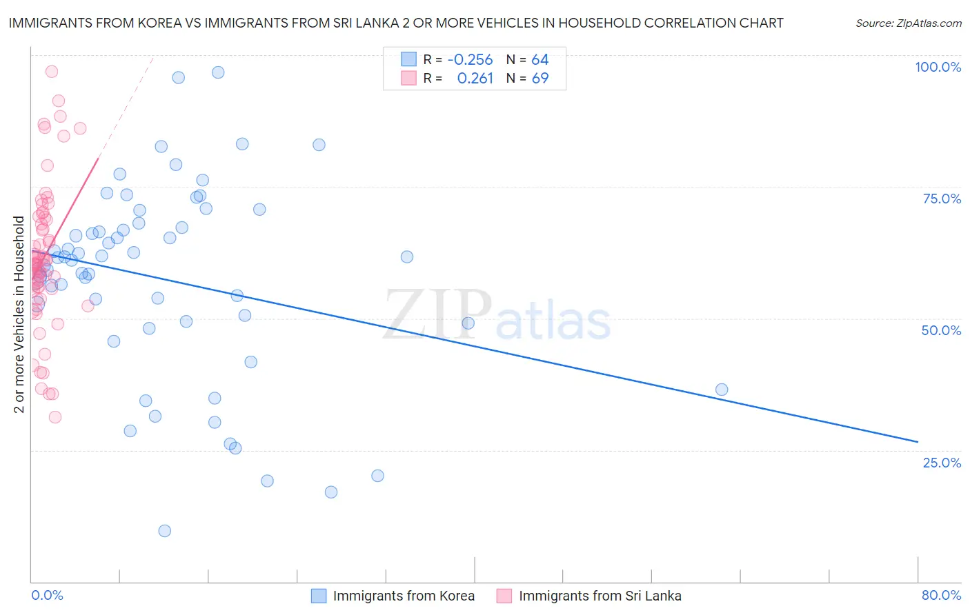 Immigrants from Korea vs Immigrants from Sri Lanka 2 or more Vehicles in Household