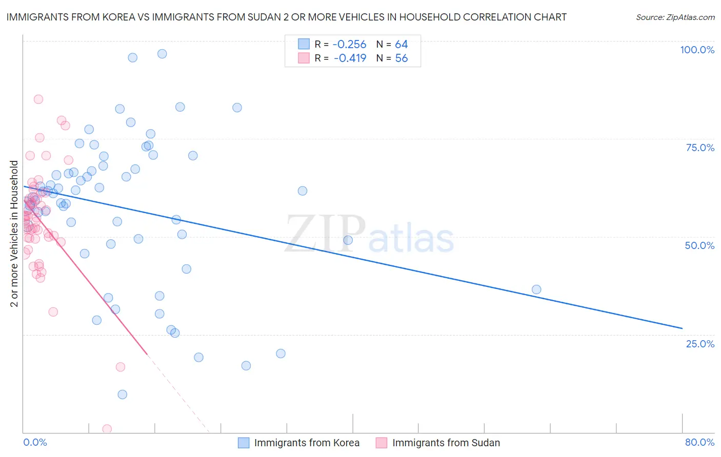 Immigrants from Korea vs Immigrants from Sudan 2 or more Vehicles in Household