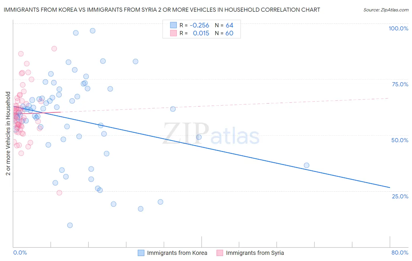 Immigrants from Korea vs Immigrants from Syria 2 or more Vehicles in Household