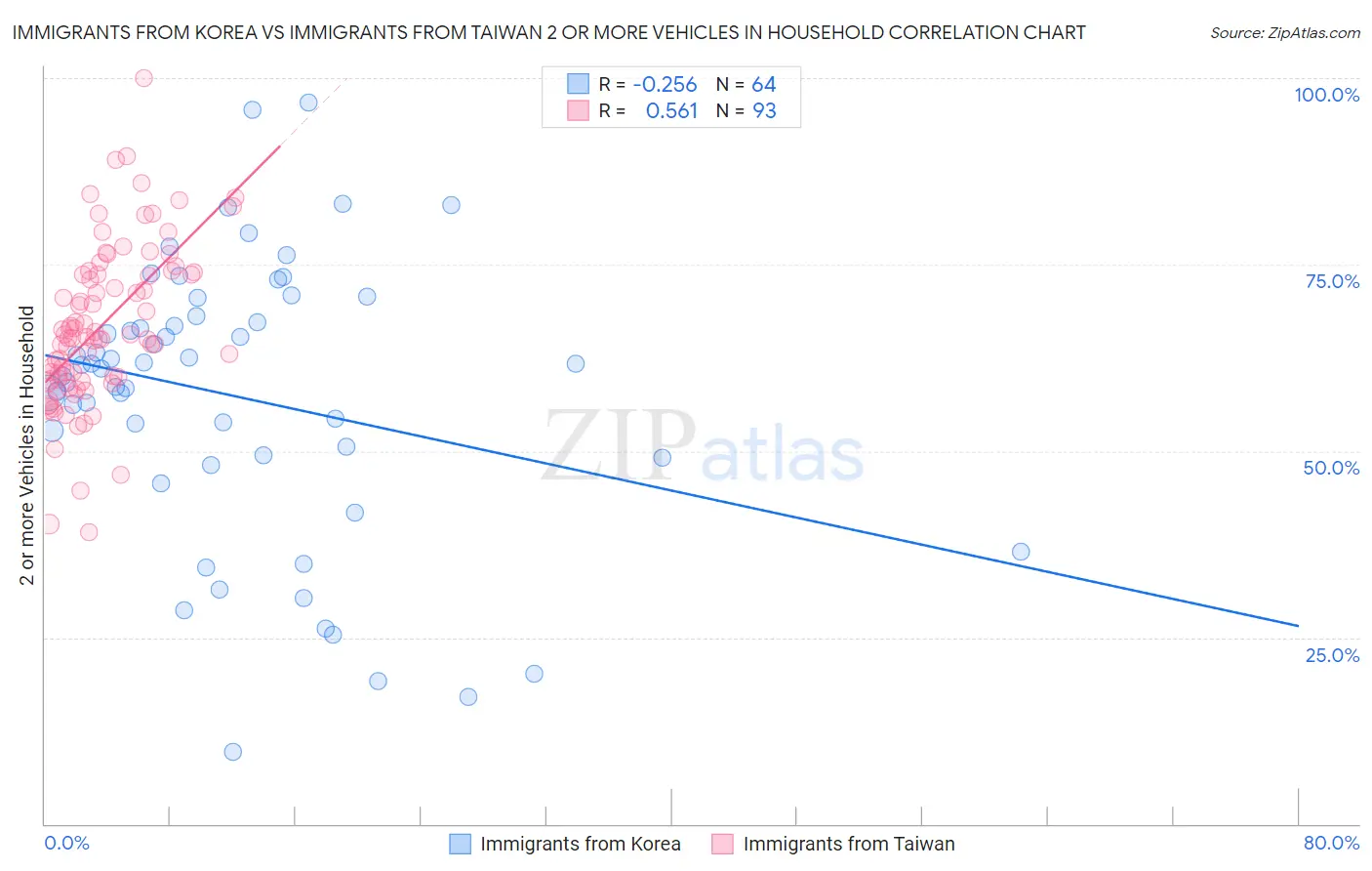 Immigrants from Korea vs Immigrants from Taiwan 2 or more Vehicles in Household