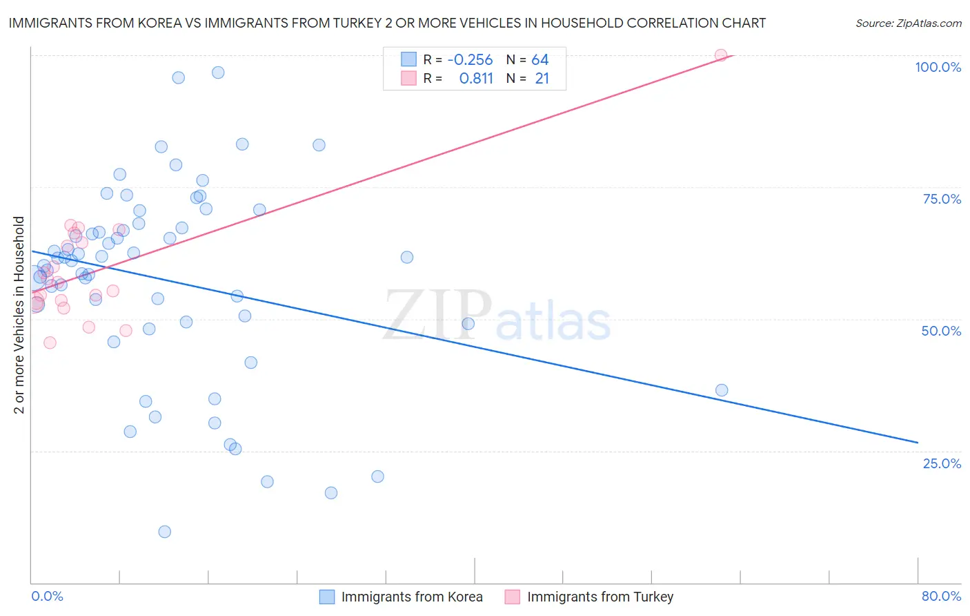 Immigrants from Korea vs Immigrants from Turkey 2 or more Vehicles in Household