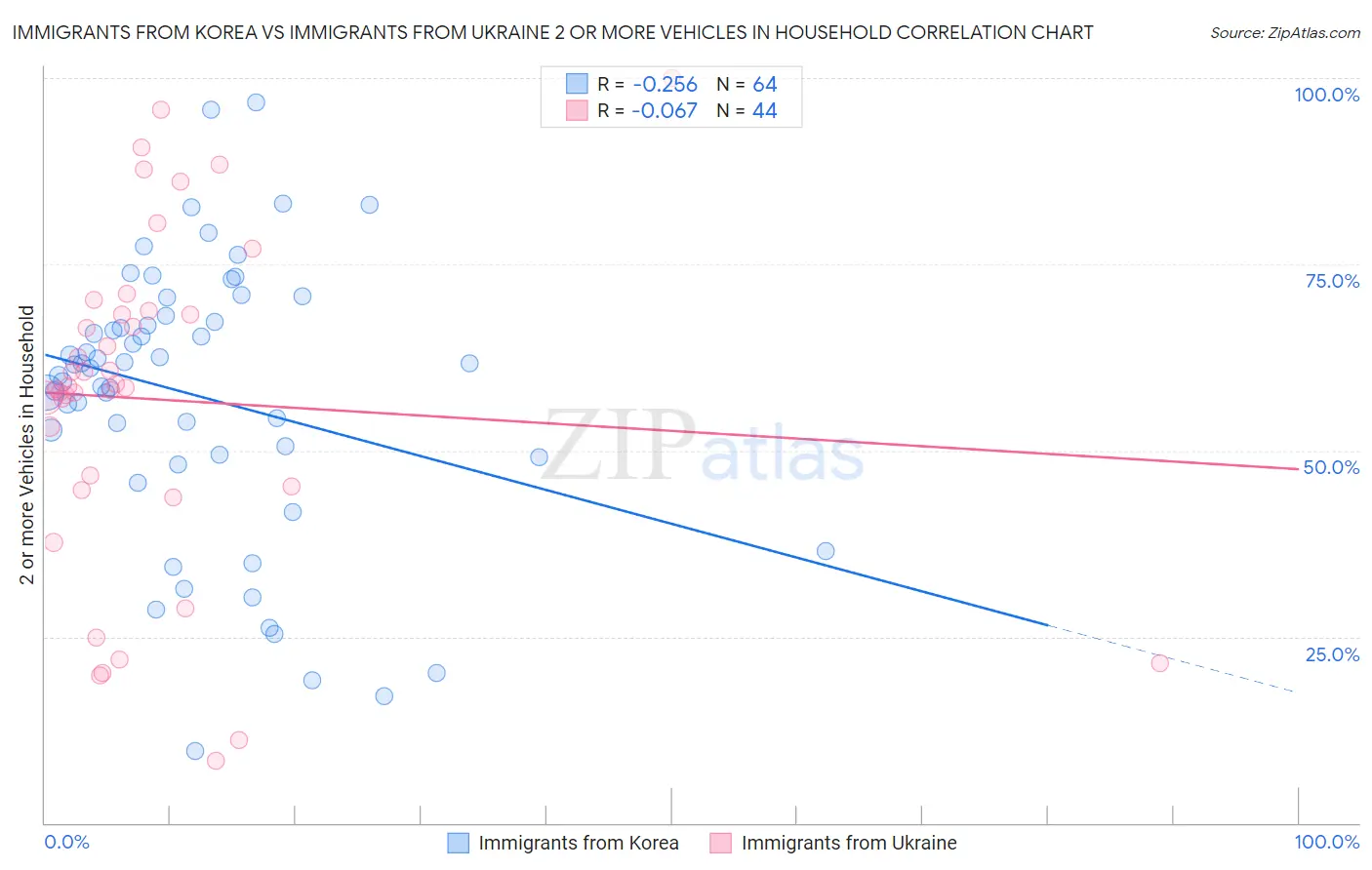 Immigrants from Korea vs Immigrants from Ukraine 2 or more Vehicles in Household