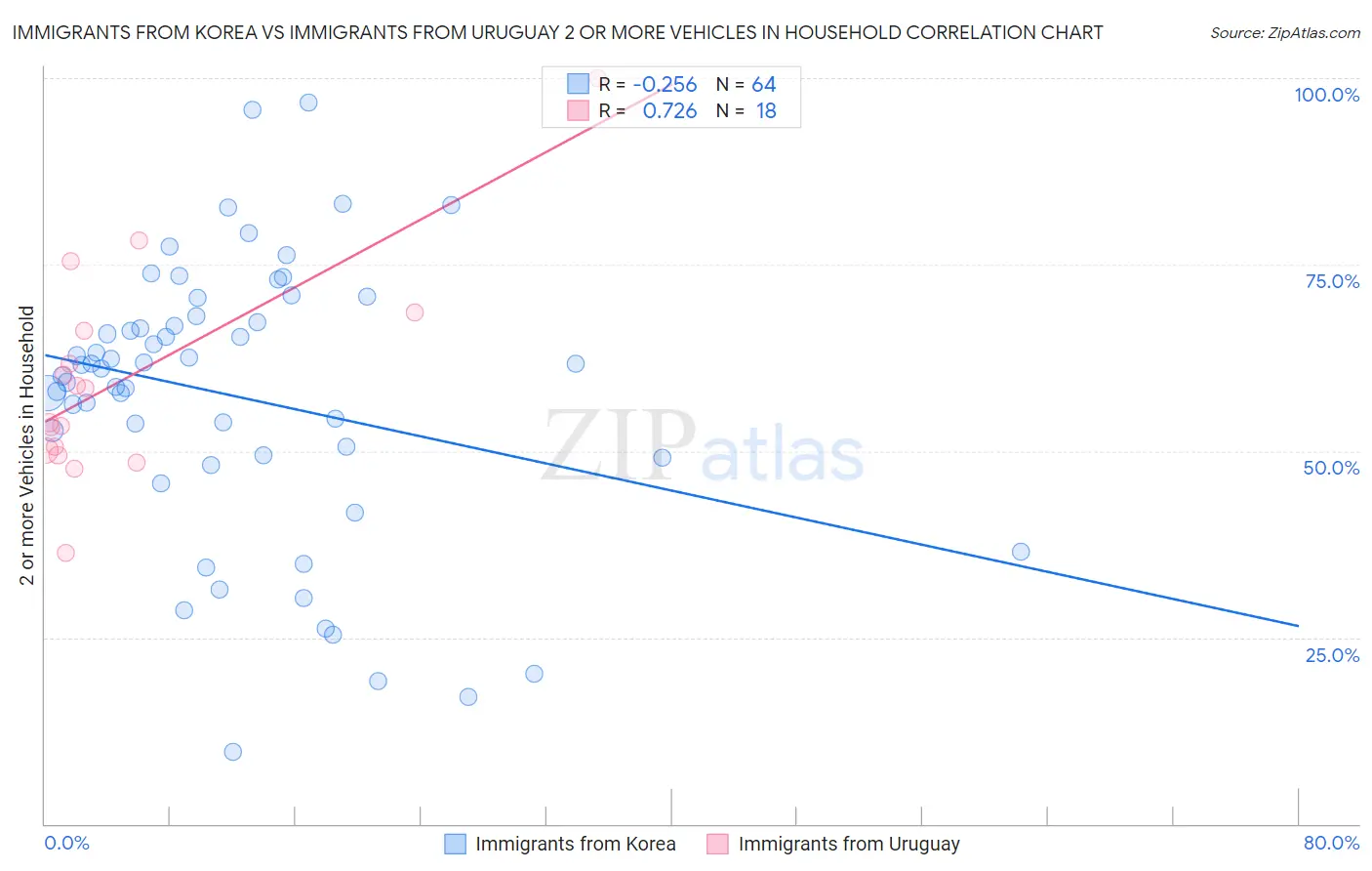 Immigrants from Korea vs Immigrants from Uruguay 2 or more Vehicles in Household