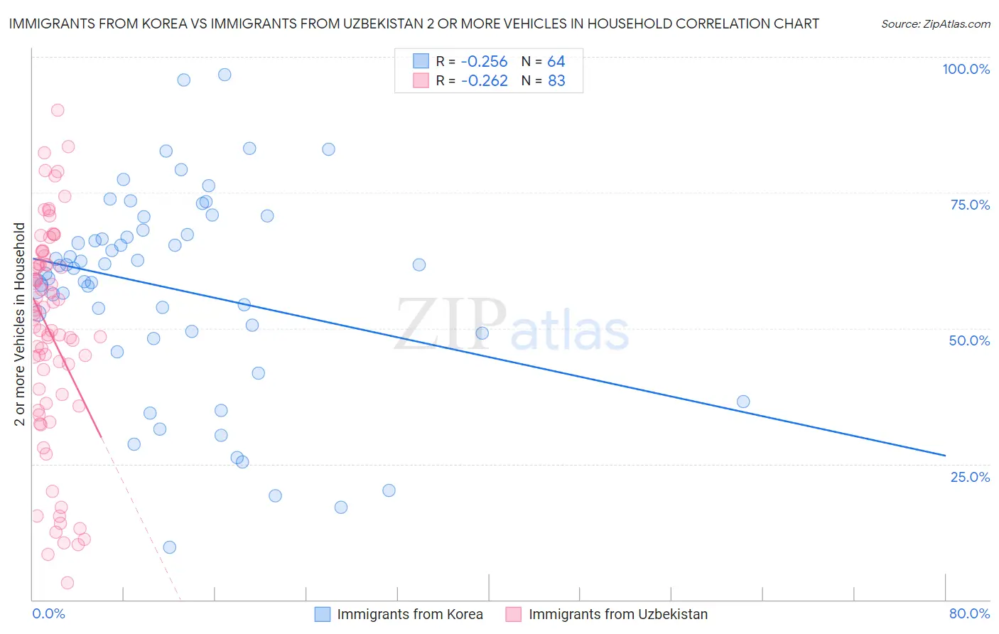 Immigrants from Korea vs Immigrants from Uzbekistan 2 or more Vehicles in Household
