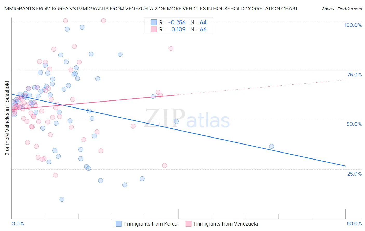 Immigrants from Korea vs Immigrants from Venezuela 2 or more Vehicles in Household