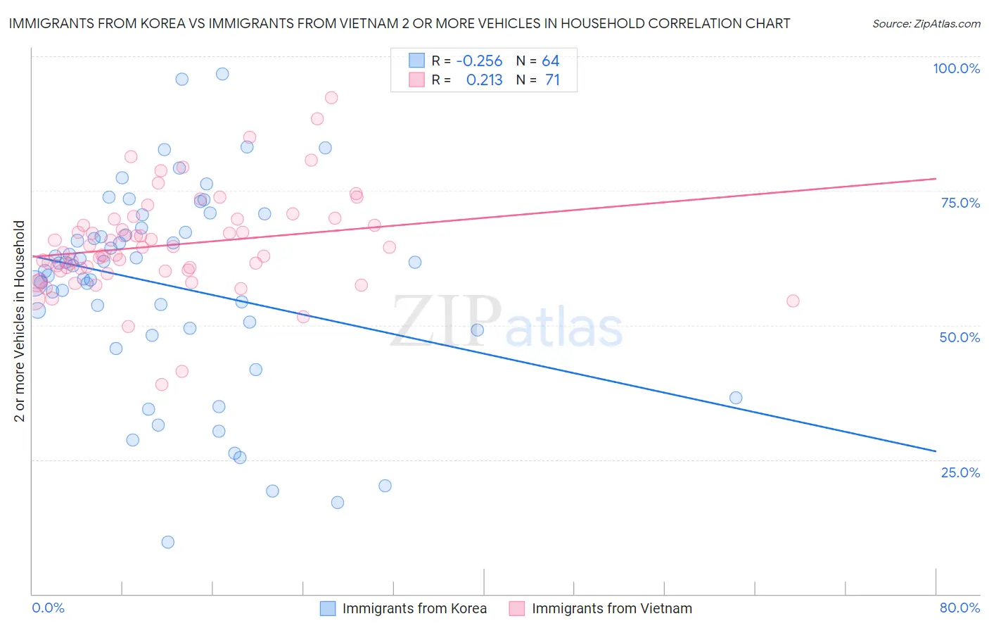 Immigrants from Korea vs Immigrants from Vietnam 2 or more Vehicles in Household