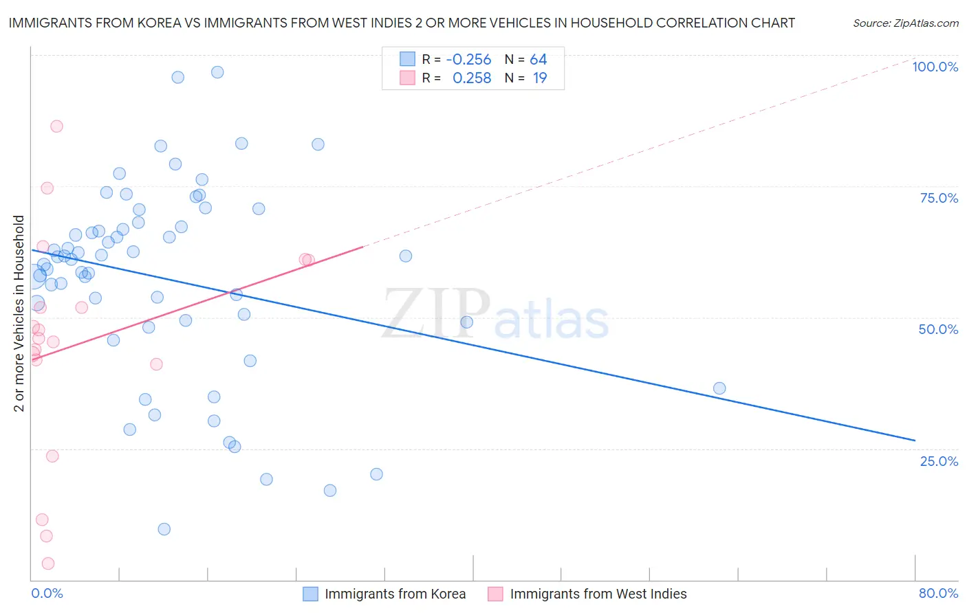Immigrants from Korea vs Immigrants from West Indies 2 or more Vehicles in Household
