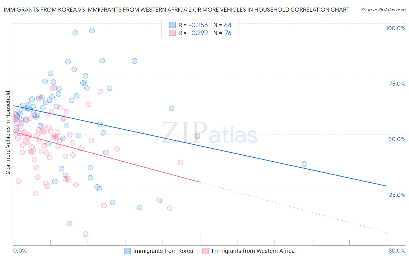 Immigrants from Korea vs Immigrants from Western Africa 2 or more Vehicles in Household