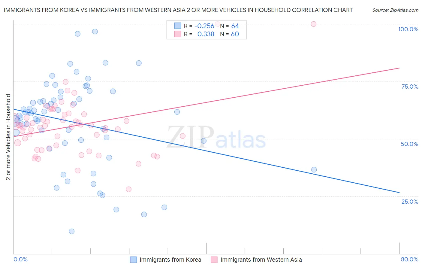 Immigrants from Korea vs Immigrants from Western Asia 2 or more Vehicles in Household