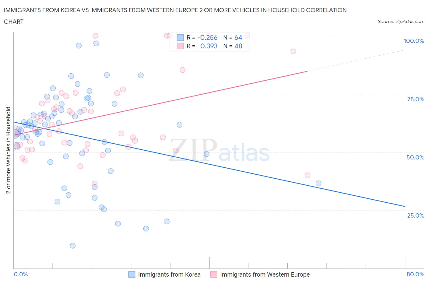 Immigrants from Korea vs Immigrants from Western Europe 2 or more Vehicles in Household