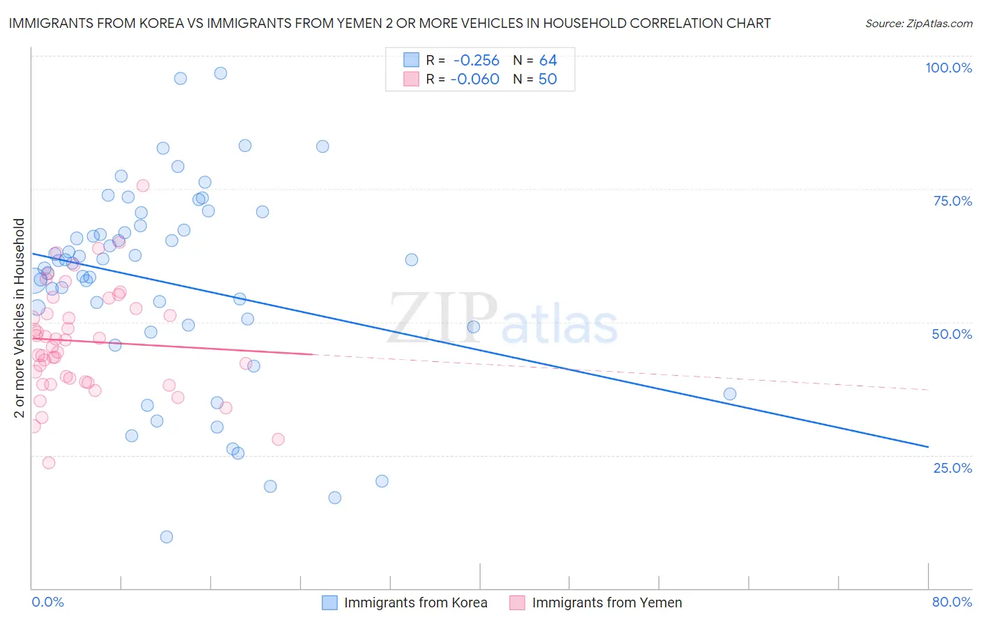 Immigrants from Korea vs Immigrants from Yemen 2 or more Vehicles in Household
