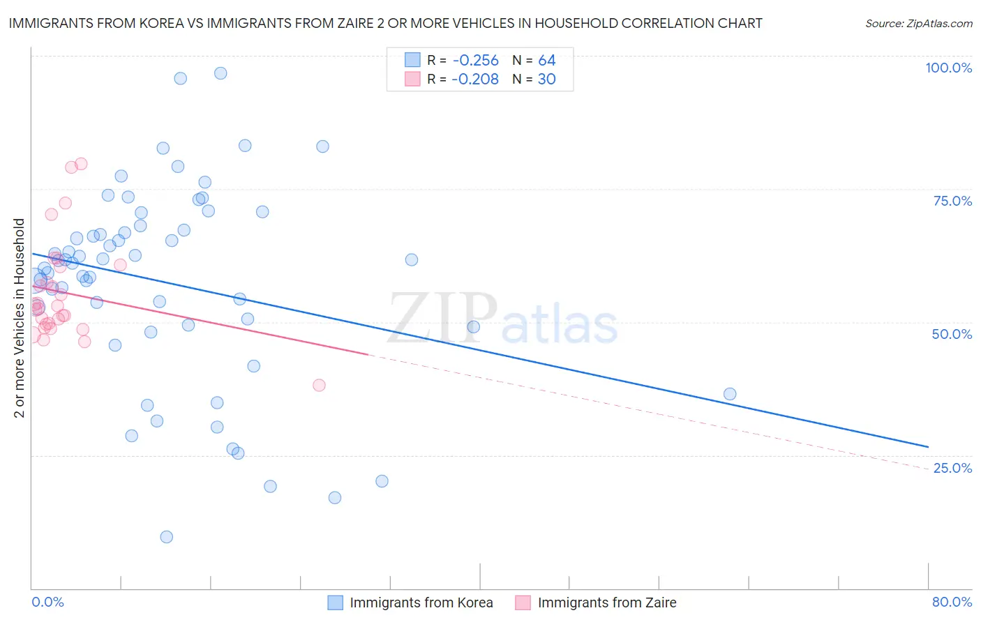 Immigrants from Korea vs Immigrants from Zaire 2 or more Vehicles in Household