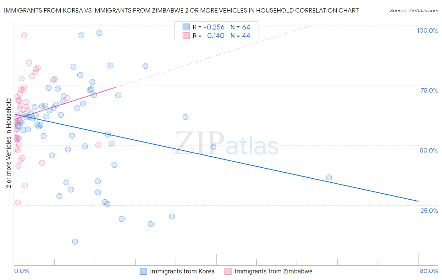 Immigrants from Korea vs Immigrants from Zimbabwe 2 or more Vehicles in Household