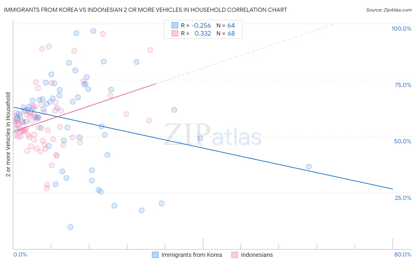 Immigrants from Korea vs Indonesian 2 or more Vehicles in Household