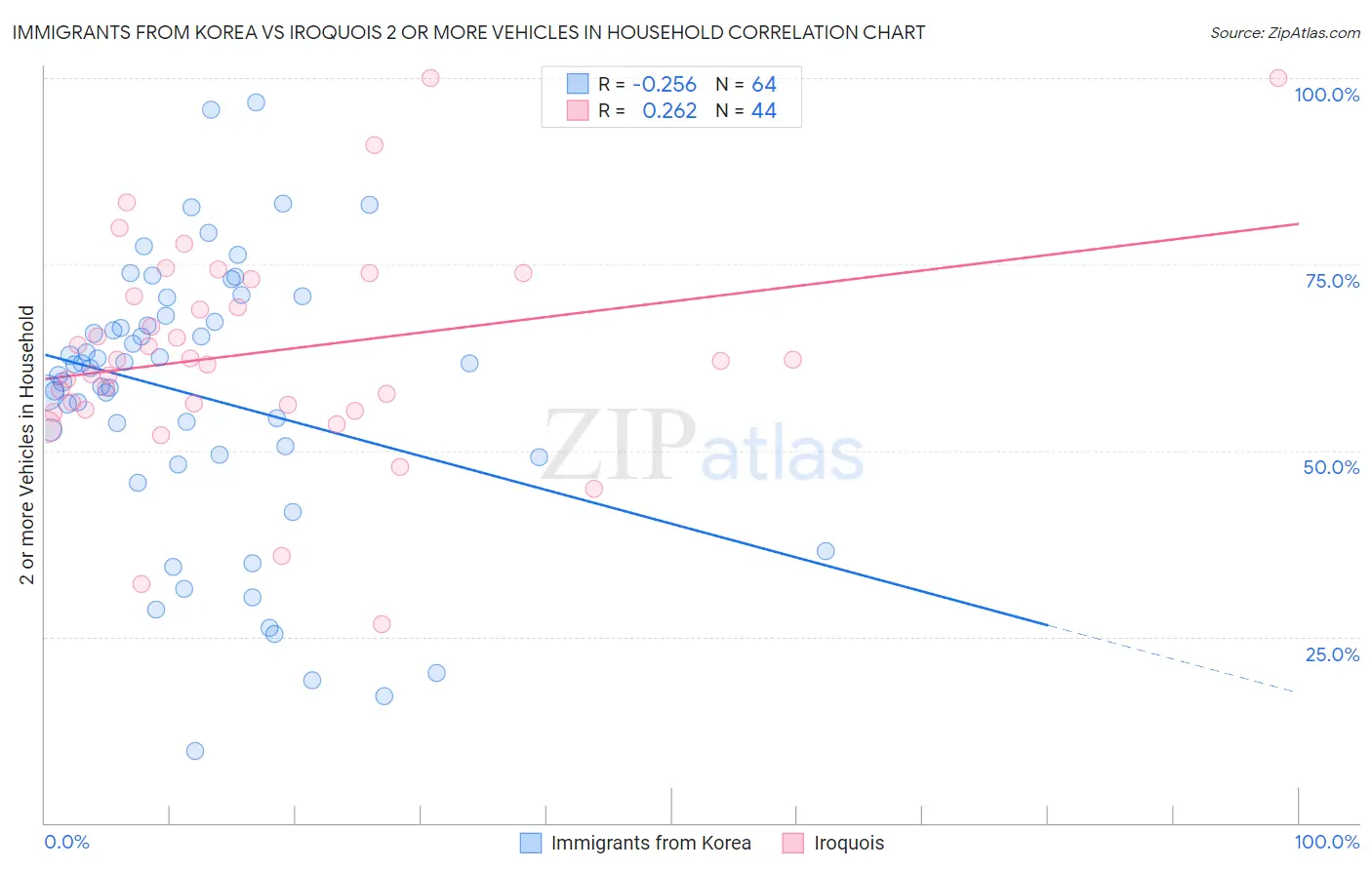 Immigrants from Korea vs Iroquois 2 or more Vehicles in Household