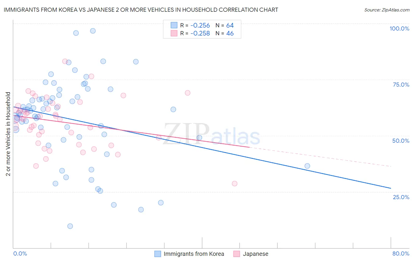 Immigrants from Korea vs Japanese 2 or more Vehicles in Household