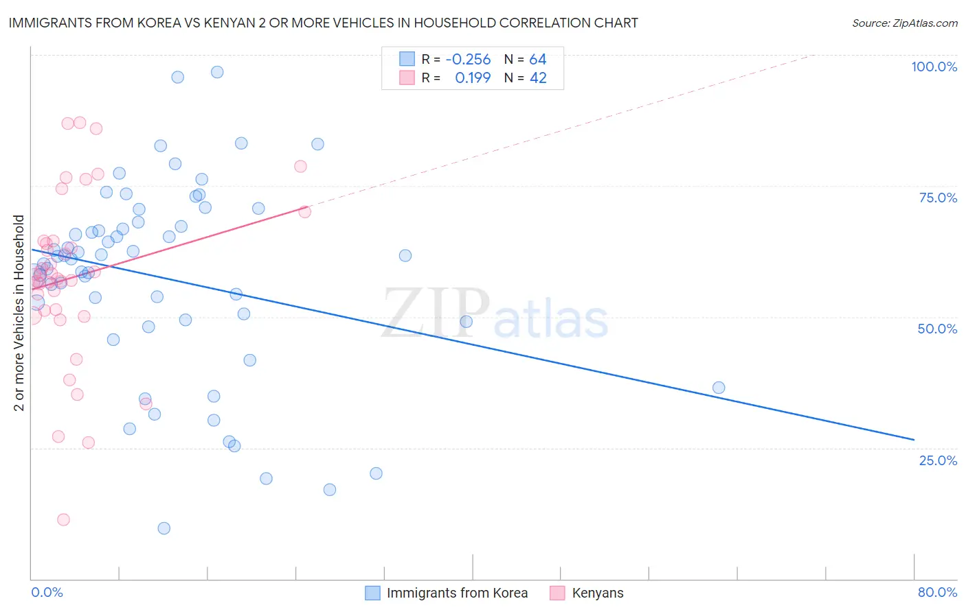 Immigrants from Korea vs Kenyan 2 or more Vehicles in Household