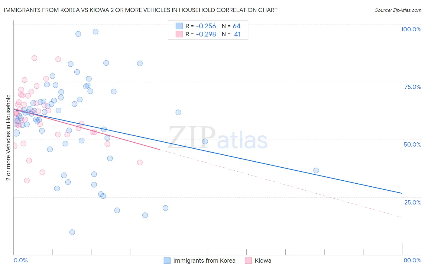 Immigrants from Korea vs Kiowa 2 or more Vehicles in Household