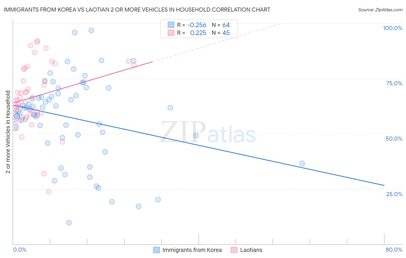Immigrants from Korea vs Laotian 2 or more Vehicles in Household