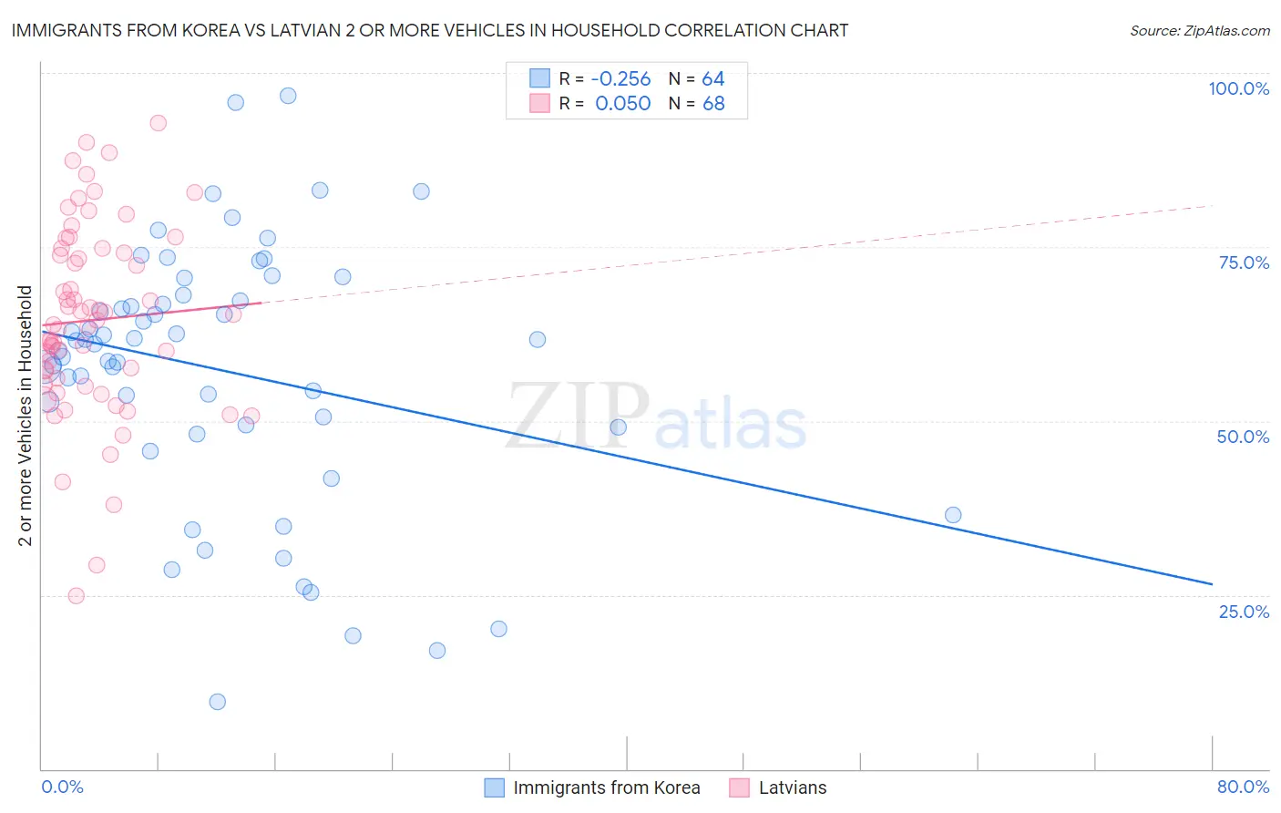 Immigrants from Korea vs Latvian 2 or more Vehicles in Household