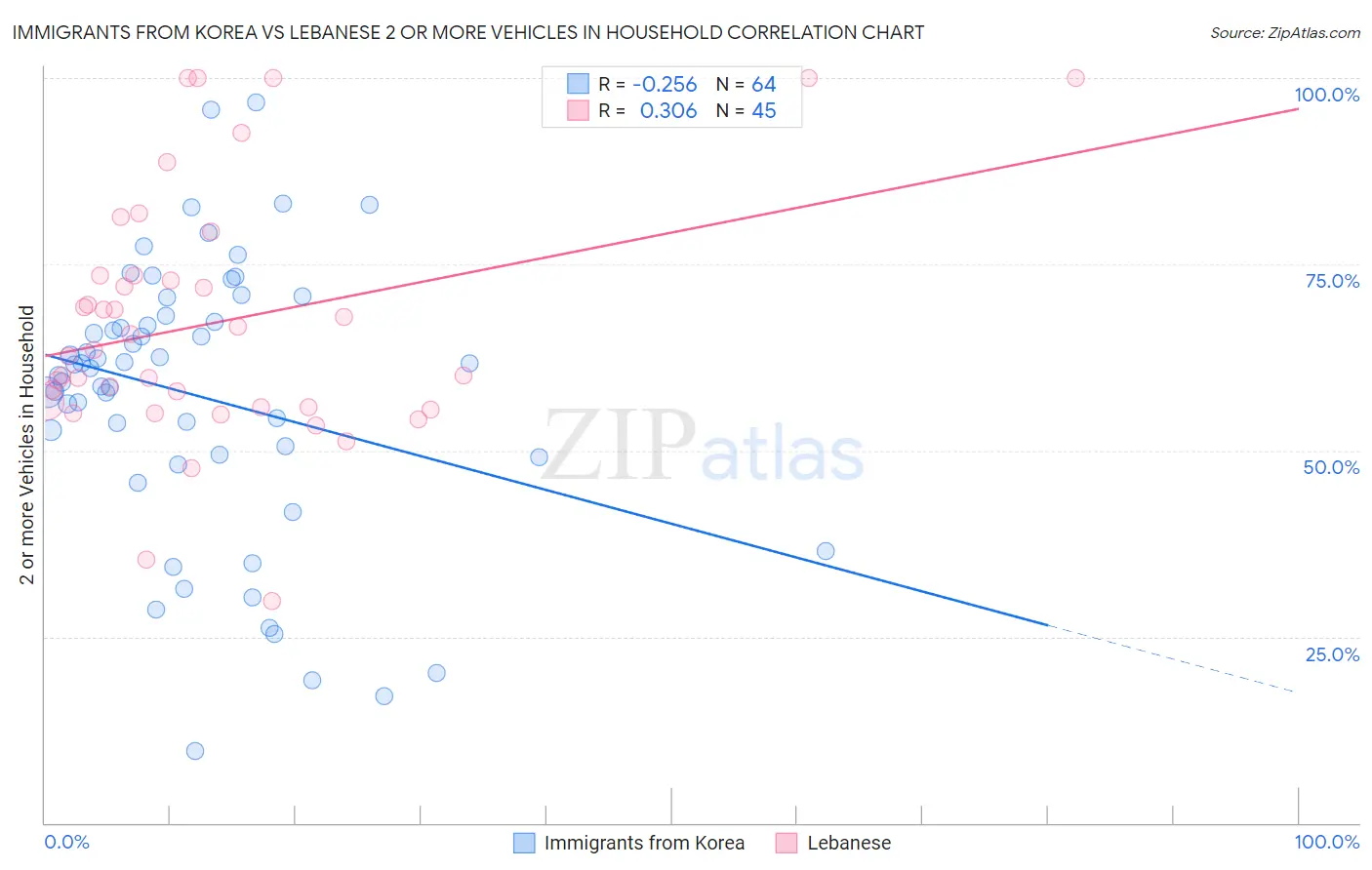 Immigrants from Korea vs Lebanese 2 or more Vehicles in Household