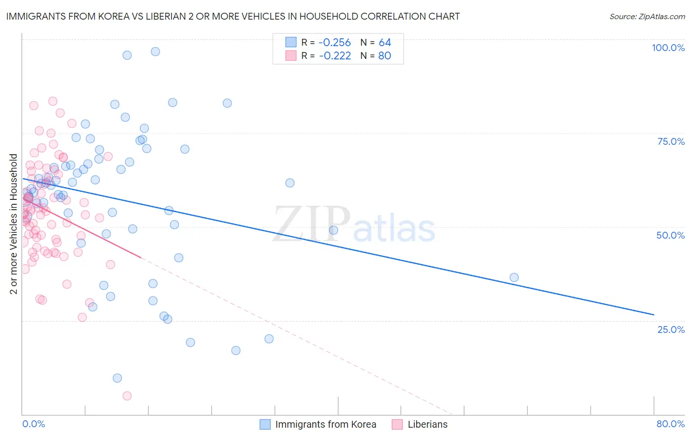 Immigrants from Korea vs Liberian 2 or more Vehicles in Household