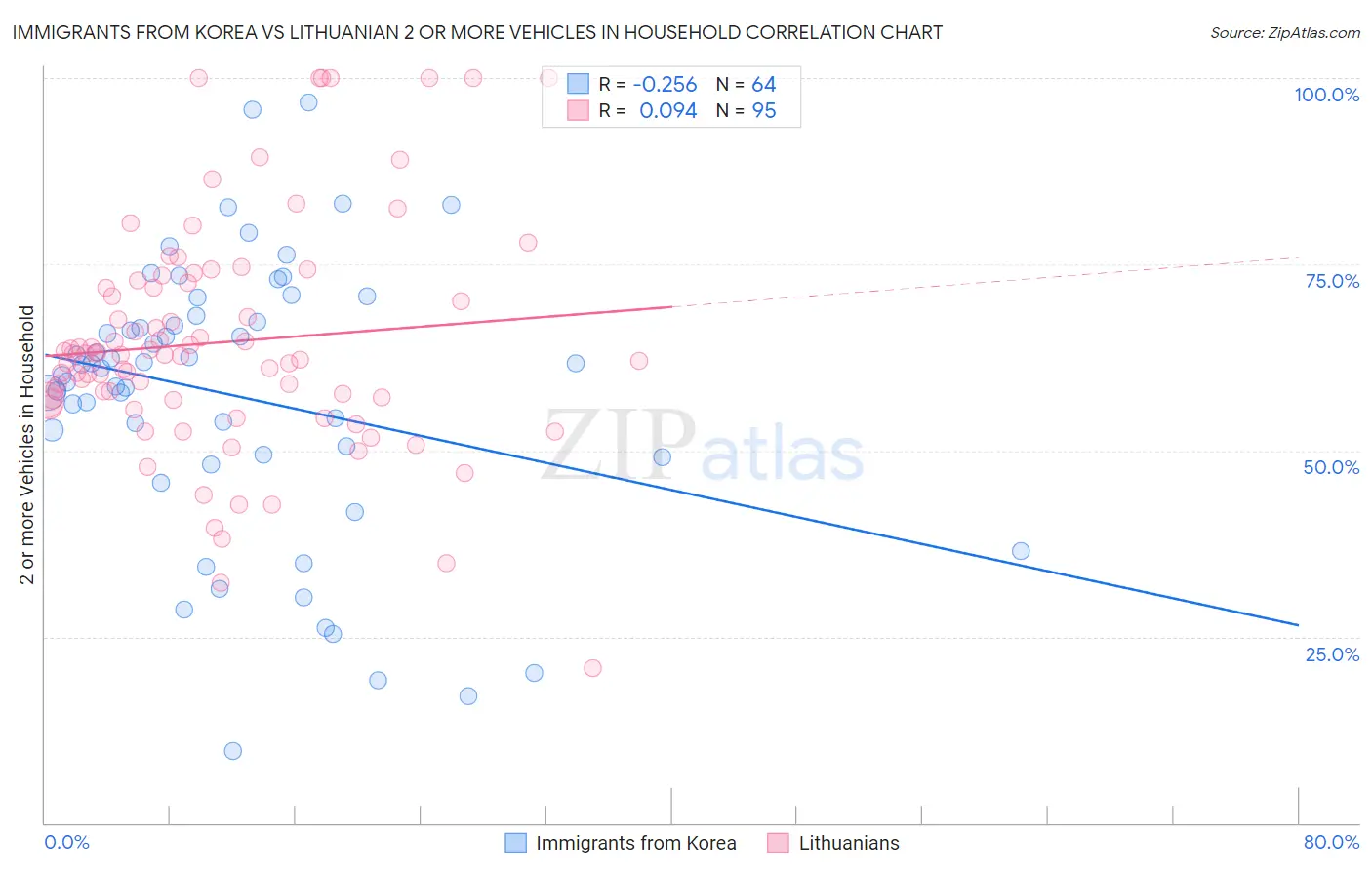Immigrants from Korea vs Lithuanian 2 or more Vehicles in Household