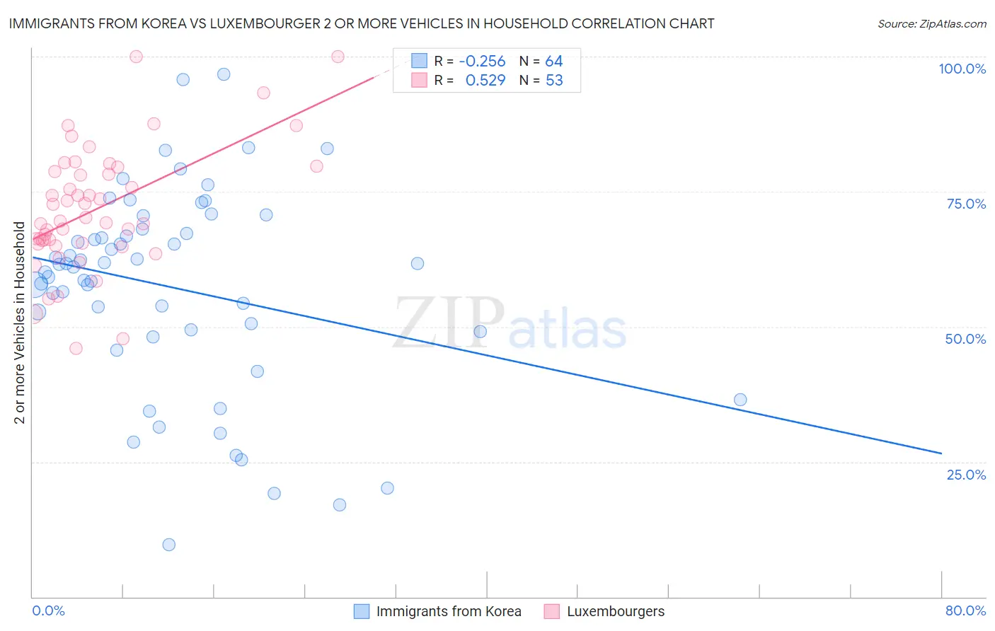 Immigrants from Korea vs Luxembourger 2 or more Vehicles in Household